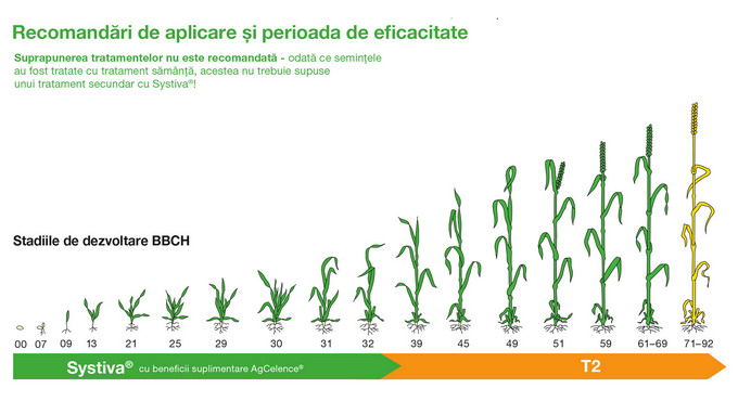 Fungicidul Systiva 333 FS - recomandari-aplicare