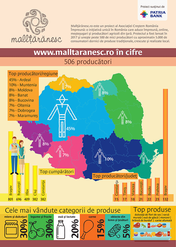 Micii producatori isi vor expune produse traditionale romanesti in sucursalele Patria Bank - Infografic malltaranesc