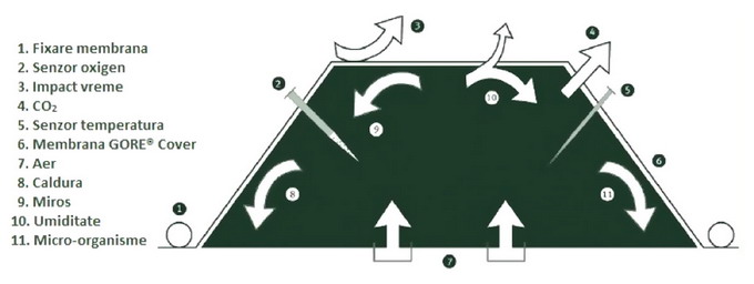 Transformarea gunoiului de grajd in fertilizant organic - folie compost