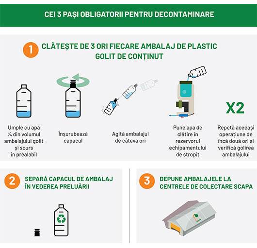 SCAPA de pesticide - pasi decontaminare