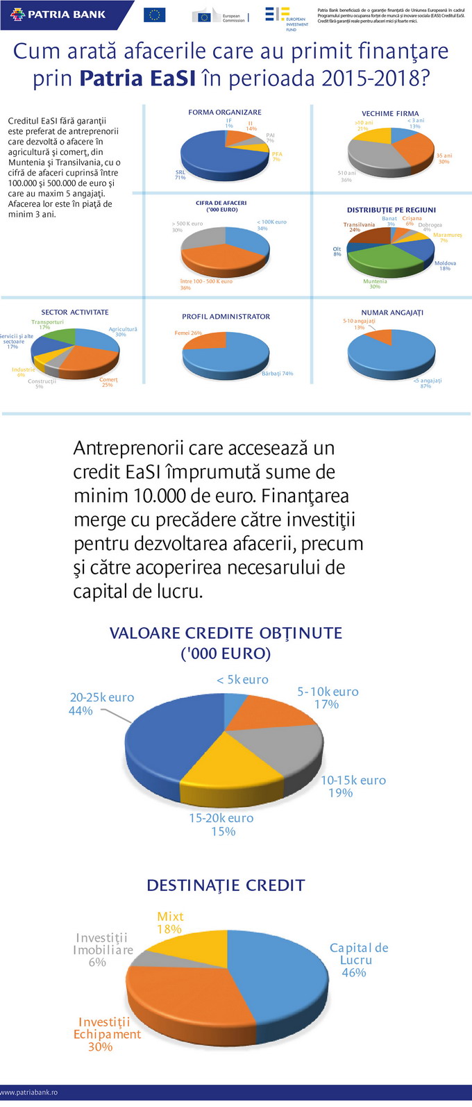 Producatorii agricoli - creditul fara garantii EaSI pentru antreprenorii locali - Infografic