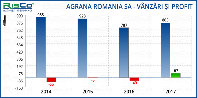 agrana-date-financiare-2017
