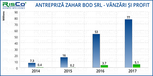 antrepriza-zahar-date-financiare-2017