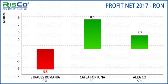 profit-net-cafea-2017