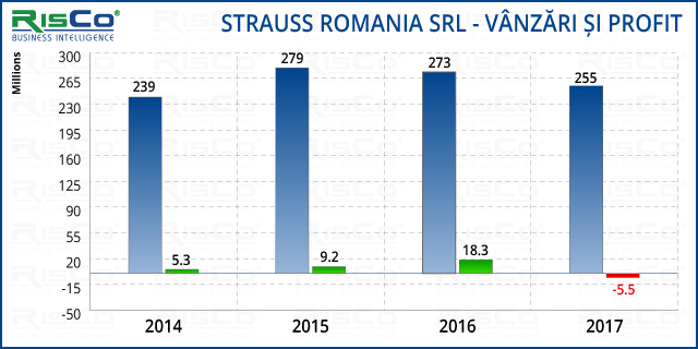 strauss-romania-date-2017