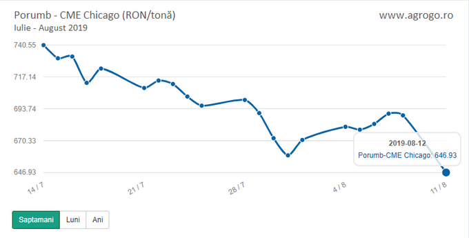 Pretul cerealelor - Evolutie Chicago - porumb Aug2019
