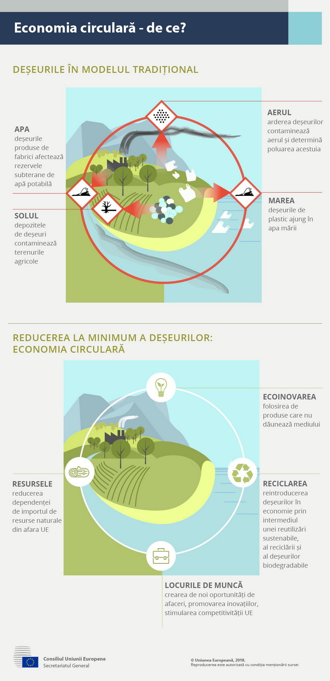 Eforturile UE privind economia circulara - Infografic