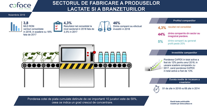 Studiu Coface Sector Lactate si branzeturi - Infografic