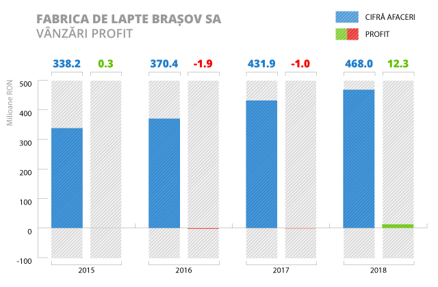 Industria de lactate - fabrica-de-lapte-brasov-2018