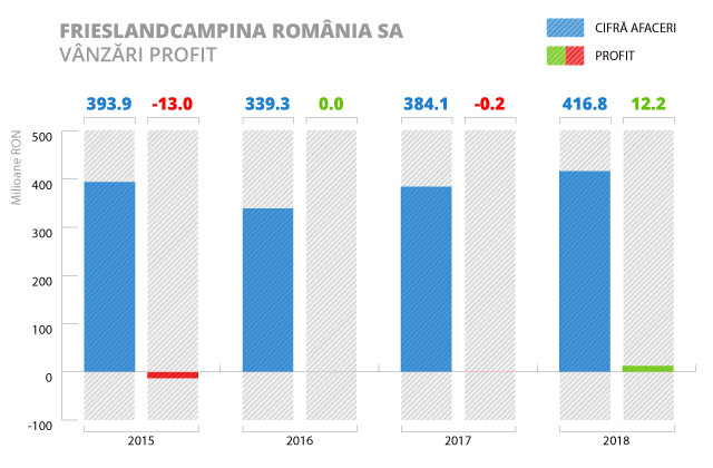 Industria de lactate - frieslandromania-2018