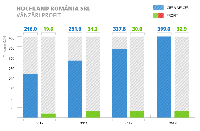 Industria de lactate - hochland-romania-2018