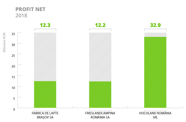 Industria de lactate - profit-lactate-2018