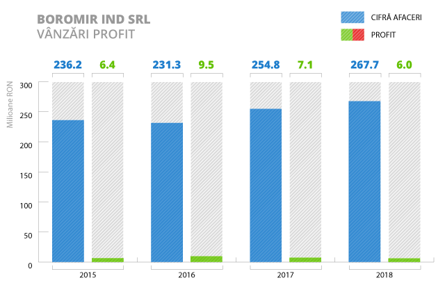 Piata de morarit si panificatie - boromir-piata-panificatie-2018