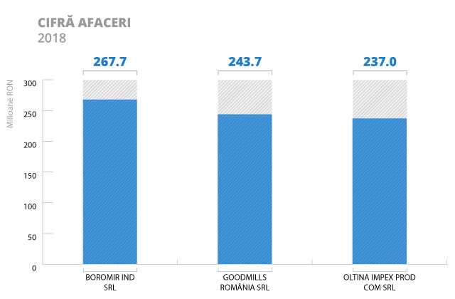 Piata de morarit si panificatie - cifra-afaceri-piata-panificatie-2018