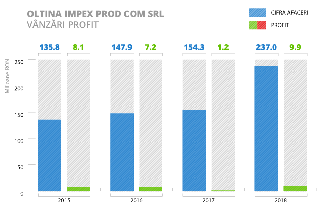 Piata de morarit si panificatie - oltina-impex-piata-panificatie-2018