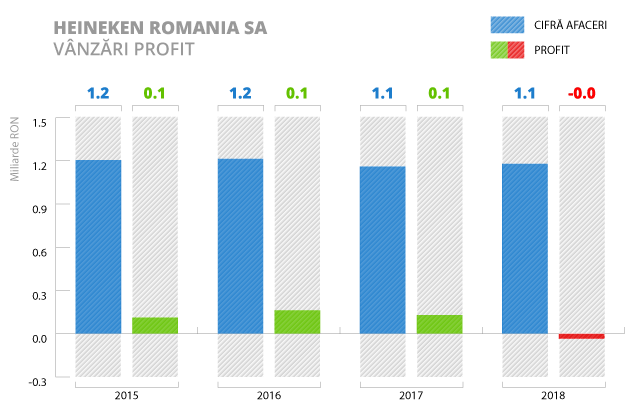 Topul celor mai mari producatori de bere din Romania - heineken-romania-vanzari-2018