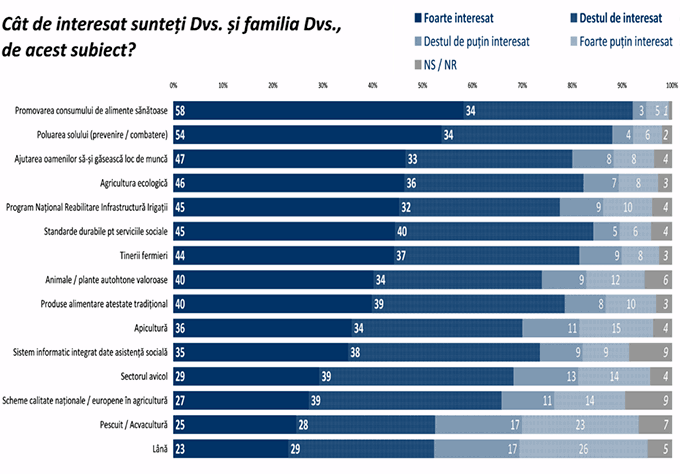 Populatia Romaniei interesata de alimente sanatoase - grafic
