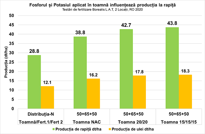 Fertilizarea de toamna cu NPK la rapita - grafic
