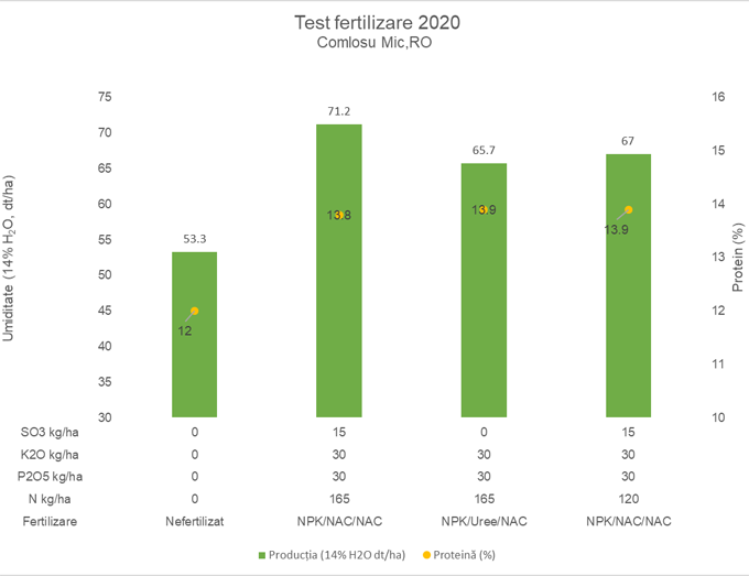 Azotul sub forma nitrica pentru fertilizarea graului - grafic
