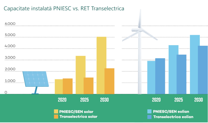 Potențialul regenerabil al României - capacitate instalata pniesc transelectrica