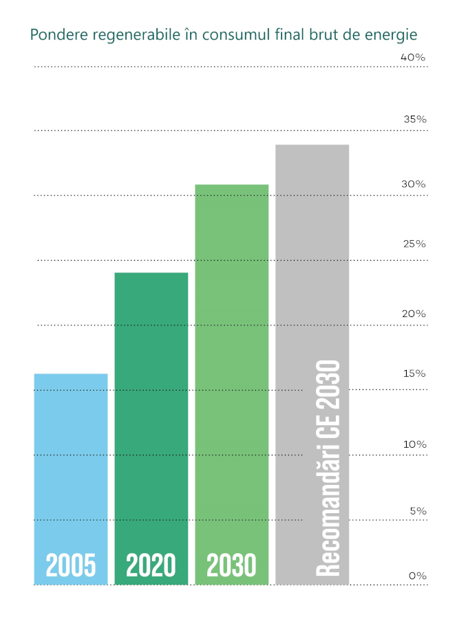 Potențialul regenerabil al României - pondere res