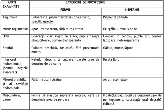 Tabel produse pescaresti