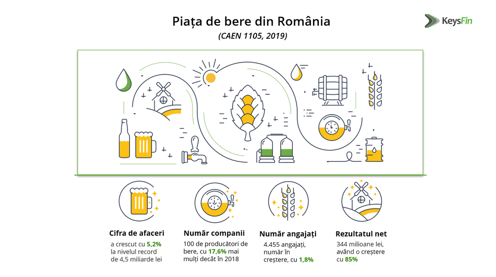 Piata de bere din Romania