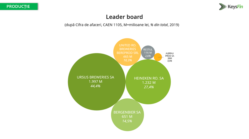 Principalii producatori de bere din Romania