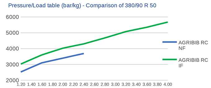 Noua gama MICHELIN AGRIBIB ROW CROP IF - grafic