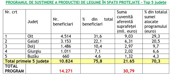 1tabel-legume-spatii-protejate-top-5-judete-