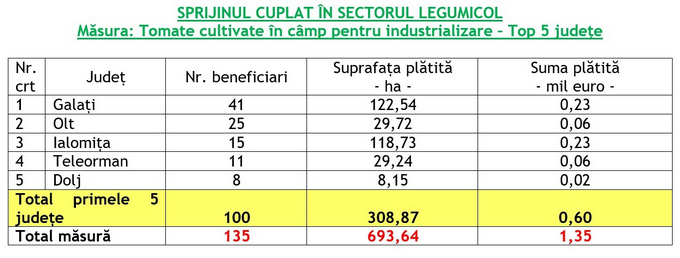 3tabel-tomate-cultivate-incamp-pentru-industrializare-top-5-judete-