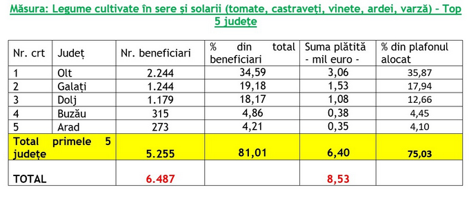 5tabel-legume-cultivate-sere-si-solarii-top-5-judete-