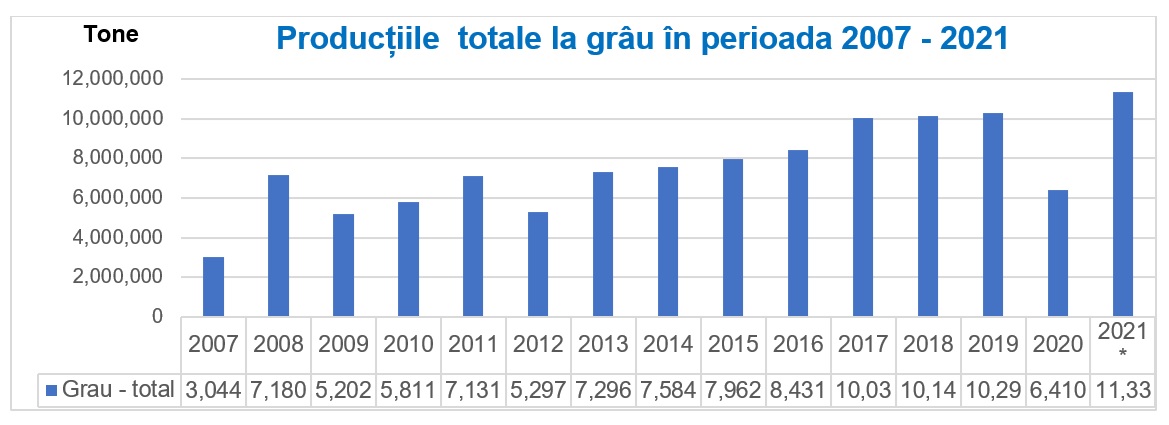 Fermierii din Romania 1 productii-totale-grau