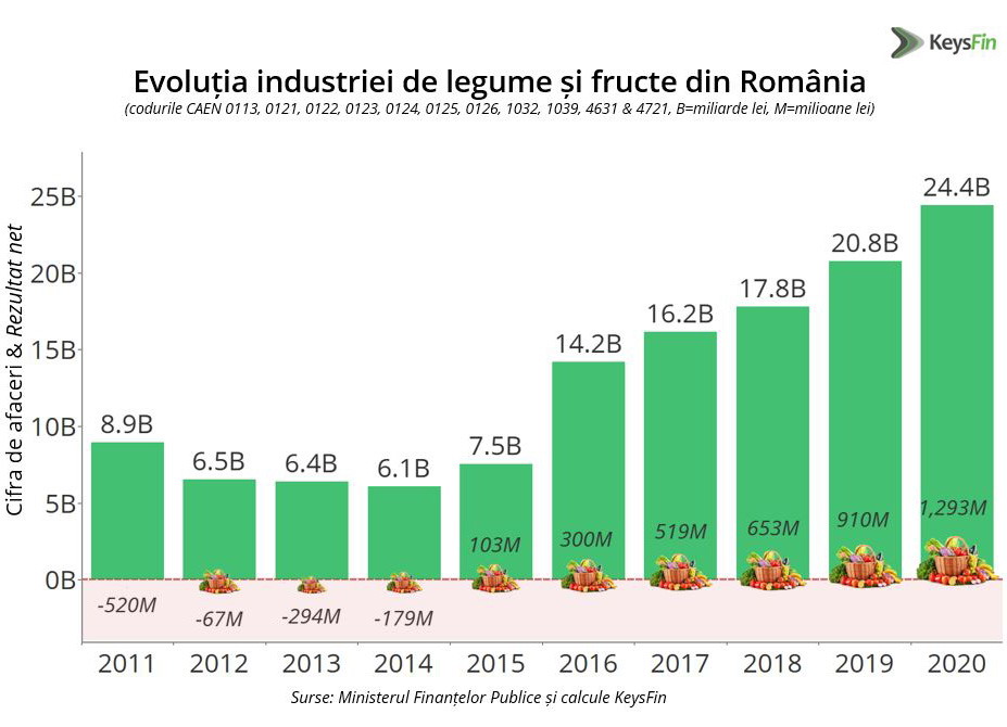 KeysFin - industria de legume si fructe din Romania - evolutie