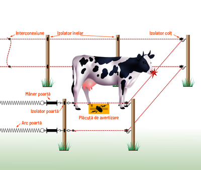Avantajele unui gard gard electric