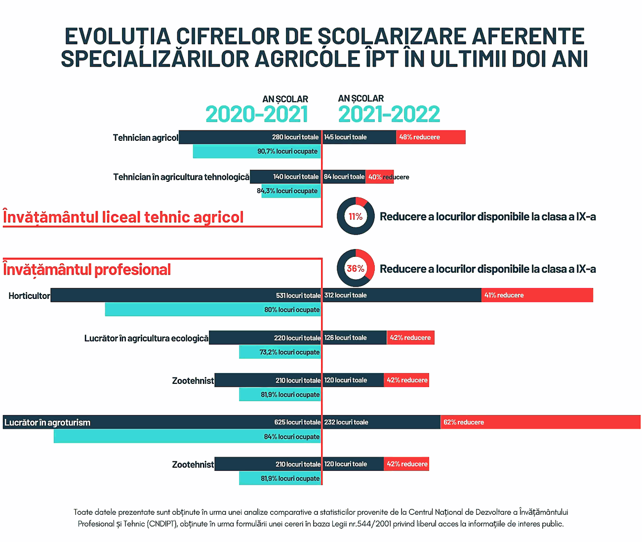 practica agricola - Infografic 2 - Evolutia in IPT