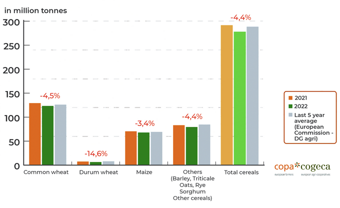 Previziunile Copa si Cogeca iulie 2022 - cereale