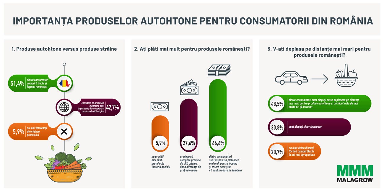 Sondaj legume-fructe - Importanta produselor autohtone