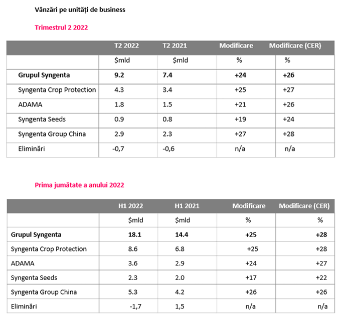 Grupul Syngenta - tabel