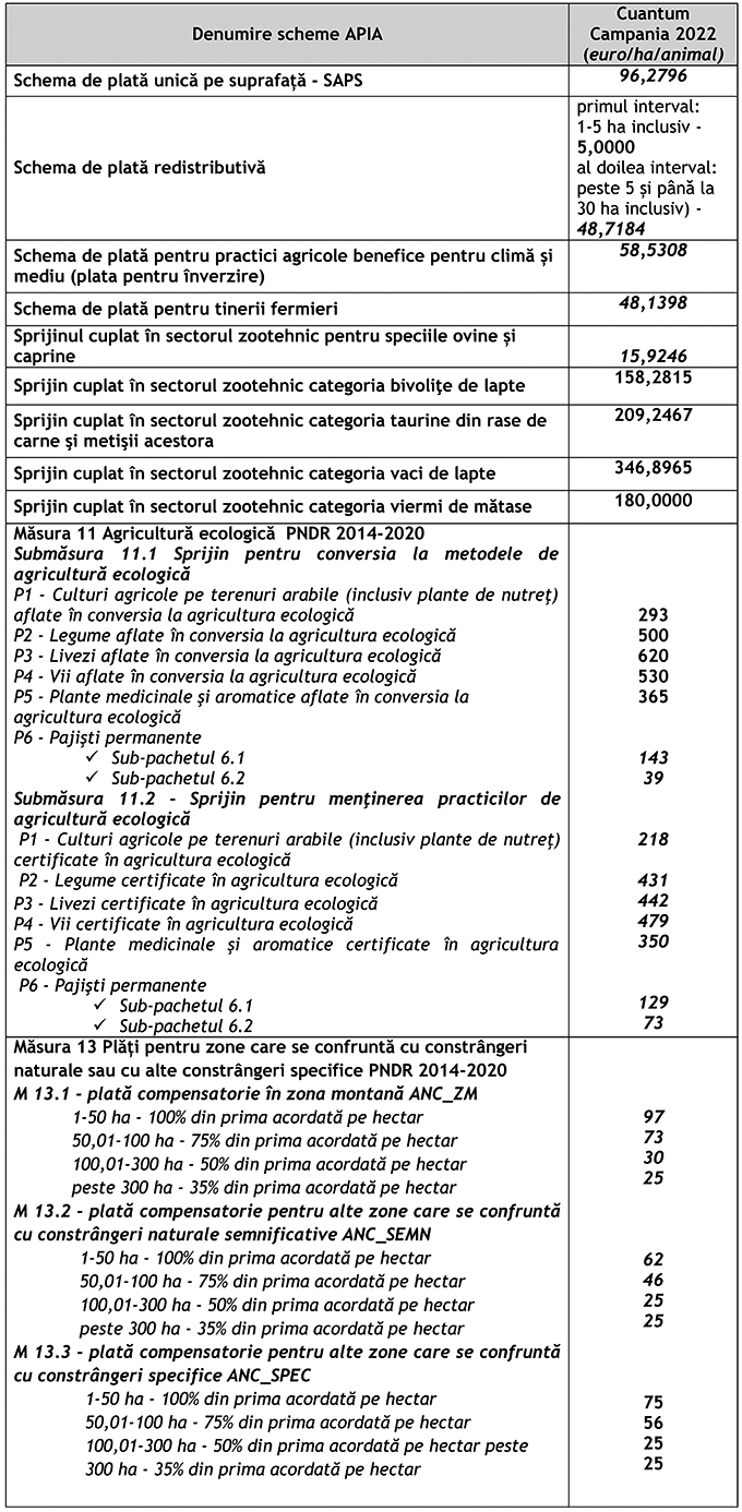 Plata avans-Campania-2022 tabel plati fermieri