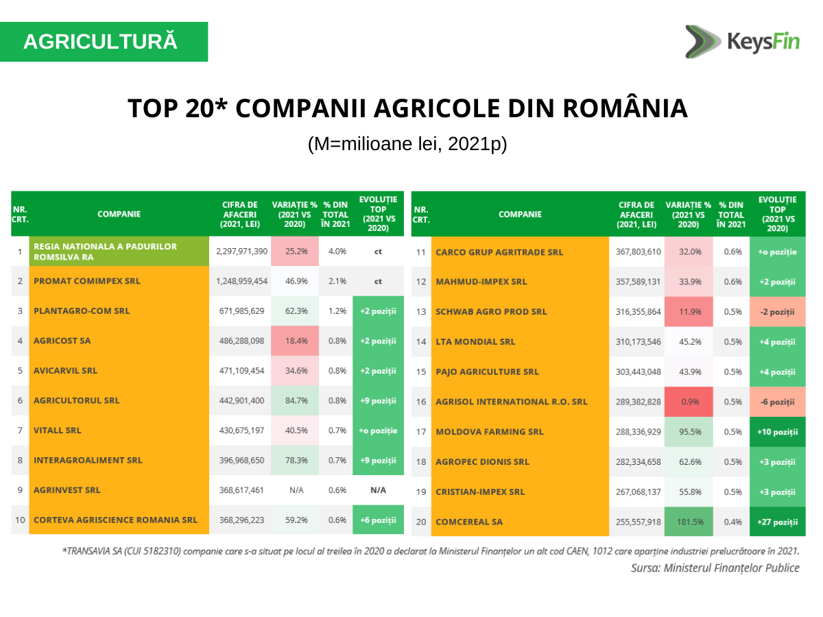 infografic KesyFin top 20 companii agricole Romania