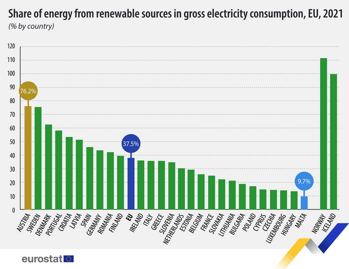 REI proiecte de energie solara - Eurostat RenewableConsumptionCountry web