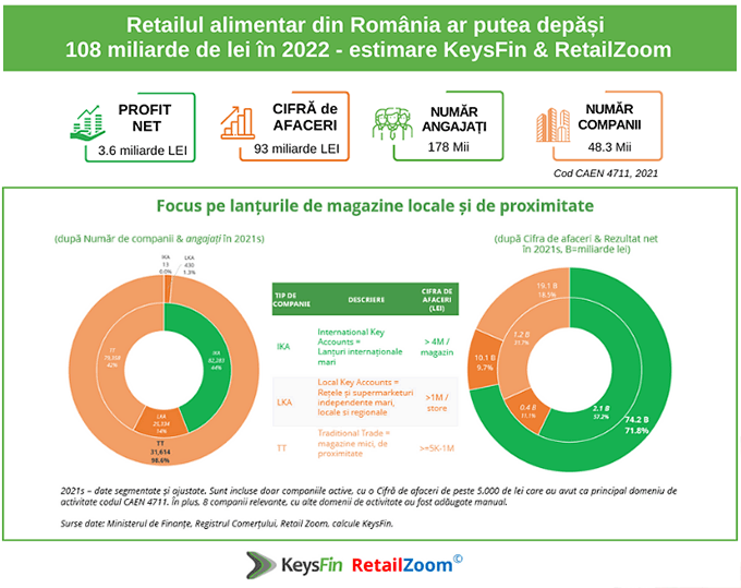 Evolutie retail alimentar Romania - studiu KeysFin si RetailZoom