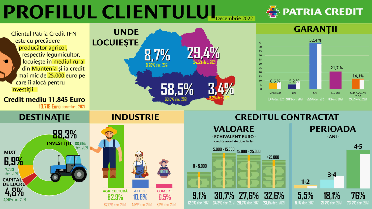 Patria Credit Infografic profil client