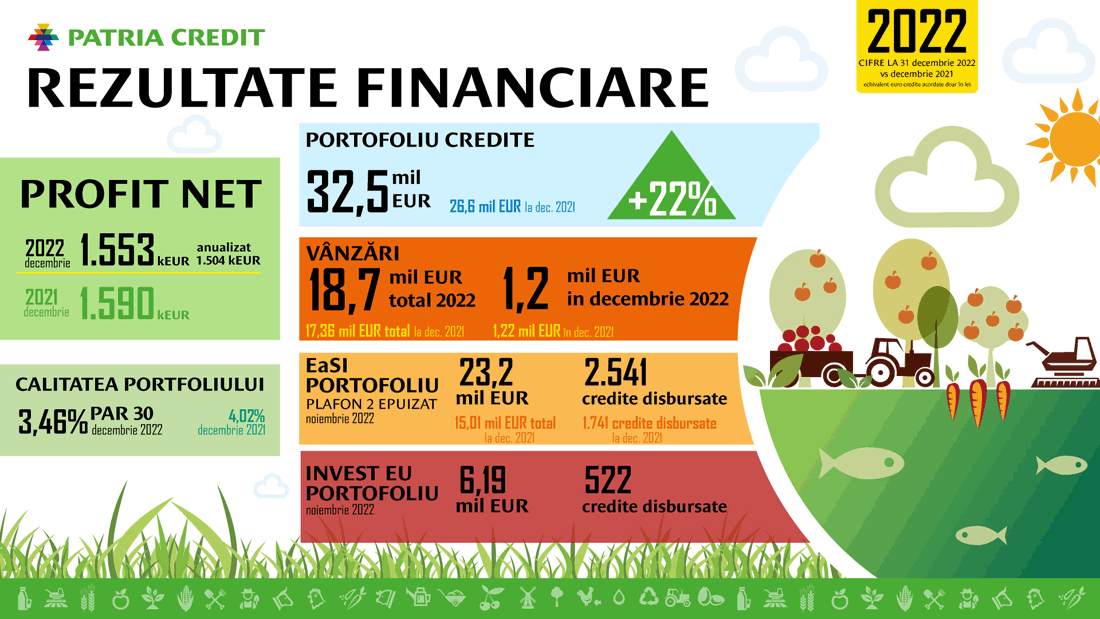 Patria Credit Infografic rezultate 2022