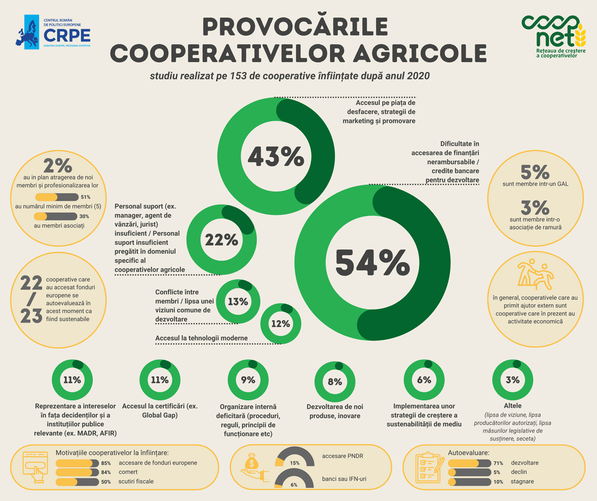 CoopNet 3-0 - Infografic survey