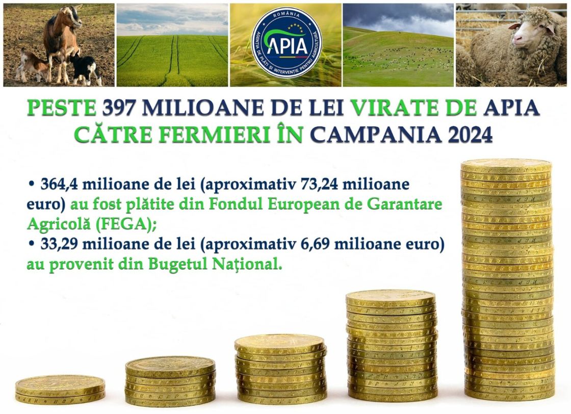 APIA a virat peste 397 milioane de lei către fermieri, pentru Campania 2024