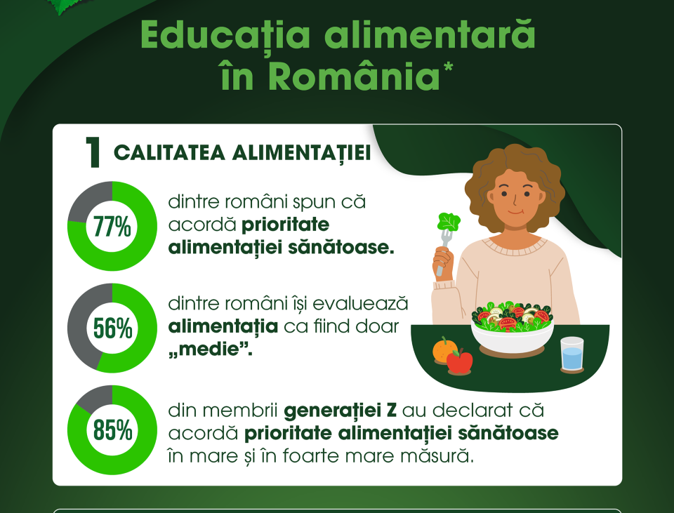 7 din 10 români declară că pun accent pe alimentația sănătoasă, însă doar jumătate citesc frecvent etichetele produselor pe care le cumpără