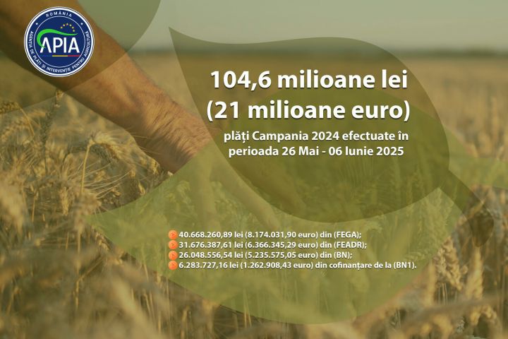 Plăți de peste 104,6 milioane lei (21 milioane euro) pentru Campania 2024