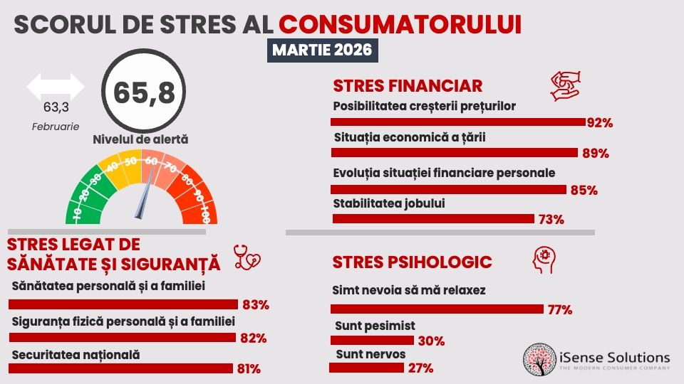 92% dintre români sunt îngrijorați de scumpiri, iar 60% renunță la brandurile preferate pentru branduri mai ieftine
